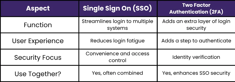 SSO vs. Two-Factor Authentication (2FA) What's the Difference (1)