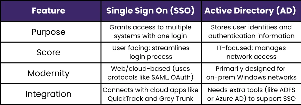 Single Sign On and Active Directory Comparison Chart